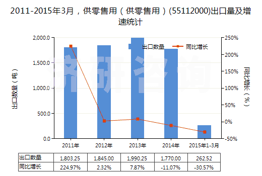 2011-2015年3月，供零售用（供零售用）(55112000)出口量及增速統(tǒng)計(jì)